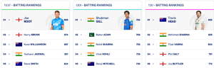 ICC Test Rankings: Pant Hits Career High, Bumrah Still King, Root Reigns Supreme