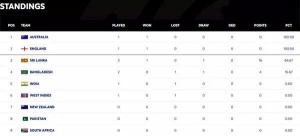 WTC 2025-27 Standings: Australia, England Lead as India Seeks Rebound After Loss