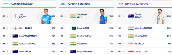 ICC Test Rankings: Pant Hits Career High, Bumrah Still King, Root Reigns Supreme